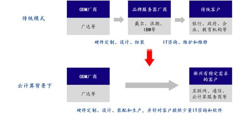 數字化時代的基石 服務器發(fā)展與主流廠商巡禮及工程管理服務
